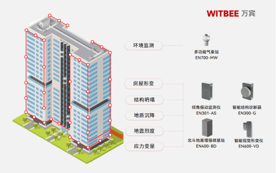 建筑結(jié)構(gòu)健康監(jiān)測系統(tǒng)筑牢房屋安全“底線”(圖2)