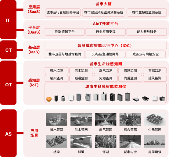 城市生命線監測預警系統：“數字哨兵”守護城市安全(圖2)