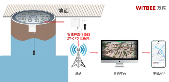 井下液位怎么監(jiān)測(cè)(圖2)