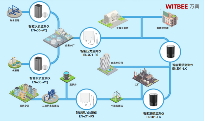 供水管網(wǎng)監(jiān)測(cè)系統(tǒng)——科技引領(lǐng)，“潤(rùn)”澤民心(圖2)