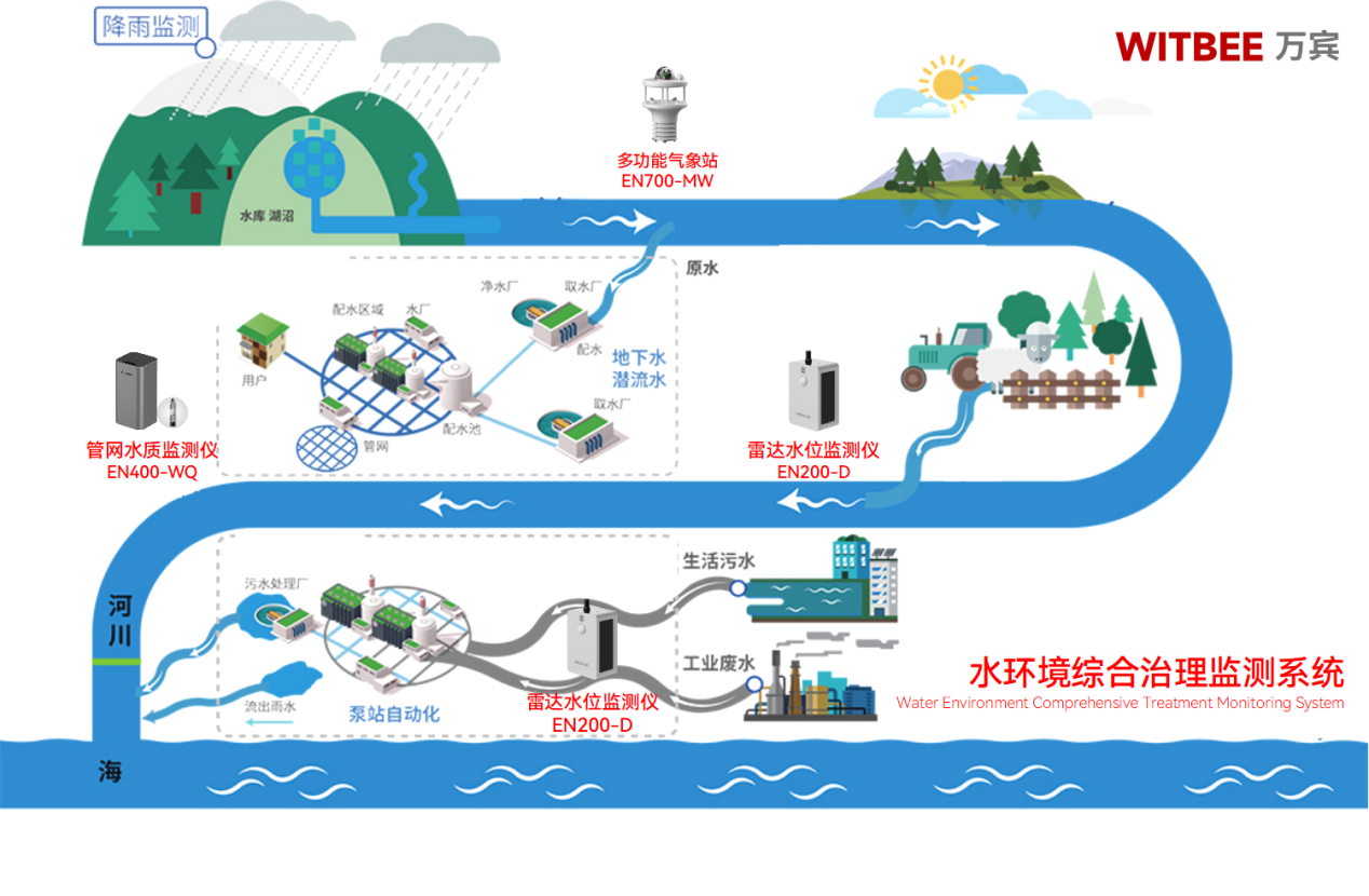 圖片1(105) 水環境綜合治理監測系統—全力下好水環境治理“一盤棋”(圖2)