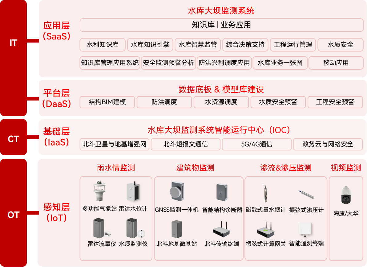 水庫大壩安全監測系統:提升水庫大壩結構健康與安全評估的精準度(圖2) 水庫大壩安全監測系統:提升水庫大壩結構健康與安全評估的精準度(圖2)