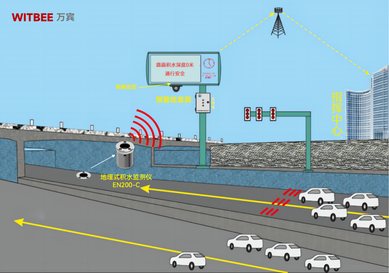 地埋式積水監測儀—筑牢內澇治理監督“堤壩”(圖2) 地埋式積水監測儀—筑牢內澇治理監督“堤壩”(圖2)