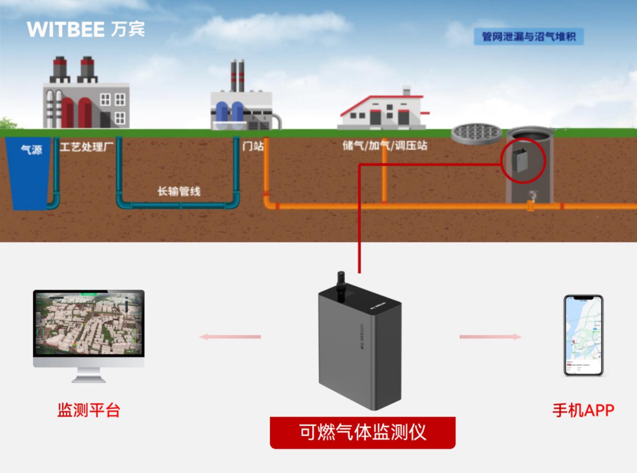 燃氣泄漏報警終端:可燃氣體監測儀(圖2) 燃氣泄漏報警終端:可燃氣體監測儀(圖2)