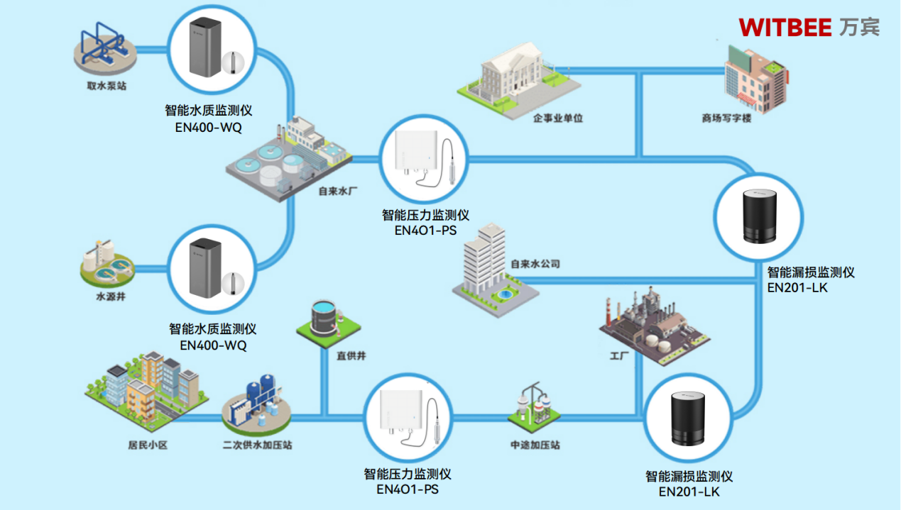 供水管網監測系統如何為地下供水管網“劃重點”(圖2) 供水管網監測系統如何為地下供水管網“劃重點”(圖2)