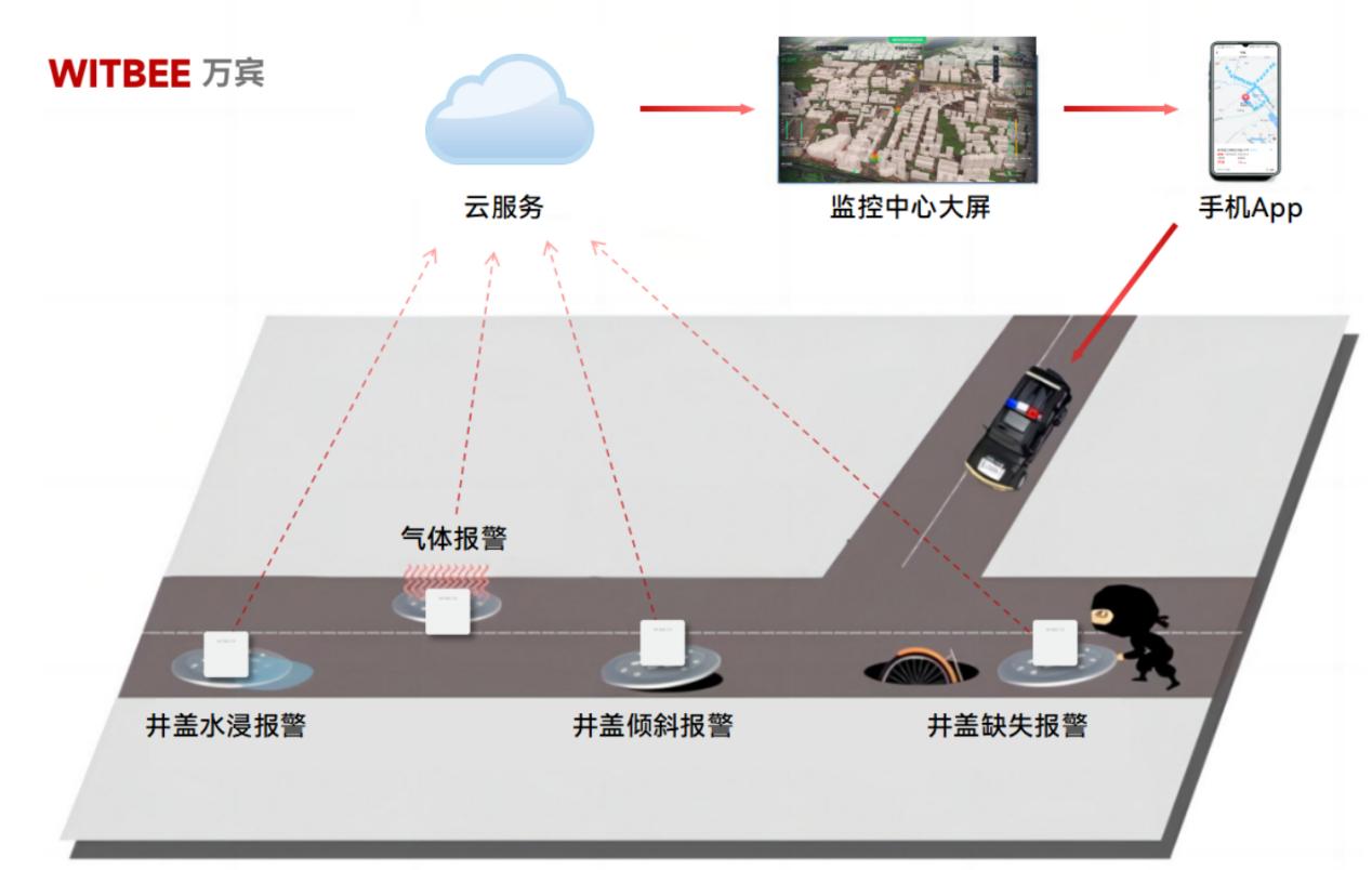 智能井蓋傳感器—讓小井蓋少出大險情(圖2) 智能井蓋傳感器—讓小井蓋少出大險情(圖2)