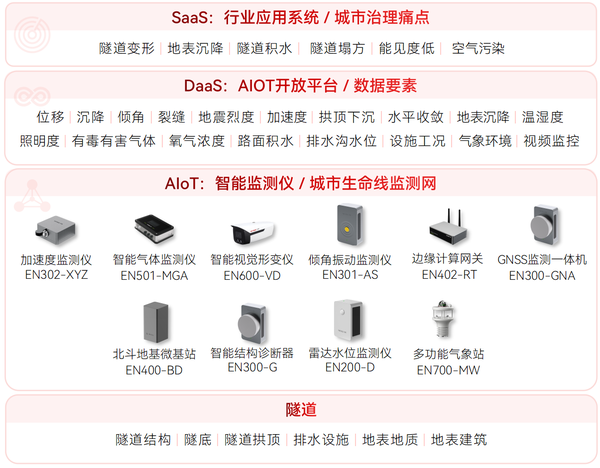 隧道安全監測系統架構圖 隧道安全監測系統架構圖
