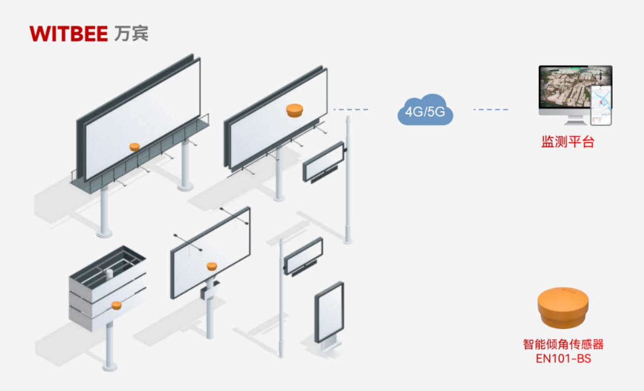 戶外廣告牌動輒 “東倒西歪”?智能傾角傳感器如何護航頭頂安全(圖2) 戶外廣告牌動輒 “東倒西歪”?智能傾角傳感器如何護航頭頂安全(圖2)