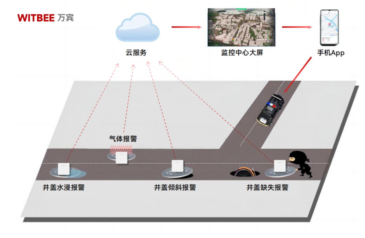 智能井蓋傳感器:在民生“關鍵小事”上下功夫(圖3) 智能井蓋傳感器:在民生“關鍵小事”上下功夫(圖3)