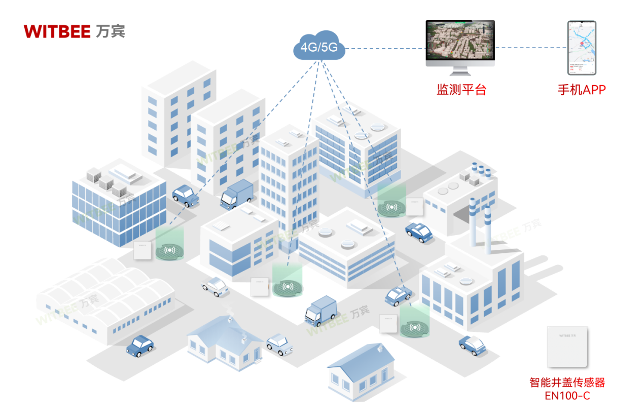 井蓋位移、沉降實時監(jiān)測手段有哪些?(圖2) 井蓋位移、沉降實時監(jiān)測手段有哪些?(圖2)