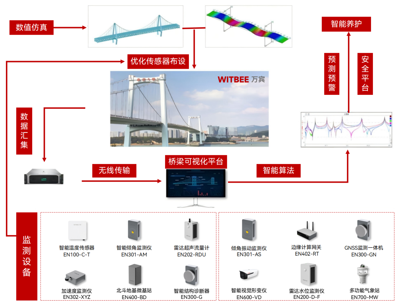 大跨度斜拉橋為何愛“晃動”,加速度計如何監測橋梁晃動(圖2) 大跨度斜拉橋為何愛“晃動”,加速度計如何監測橋梁晃動(圖2)