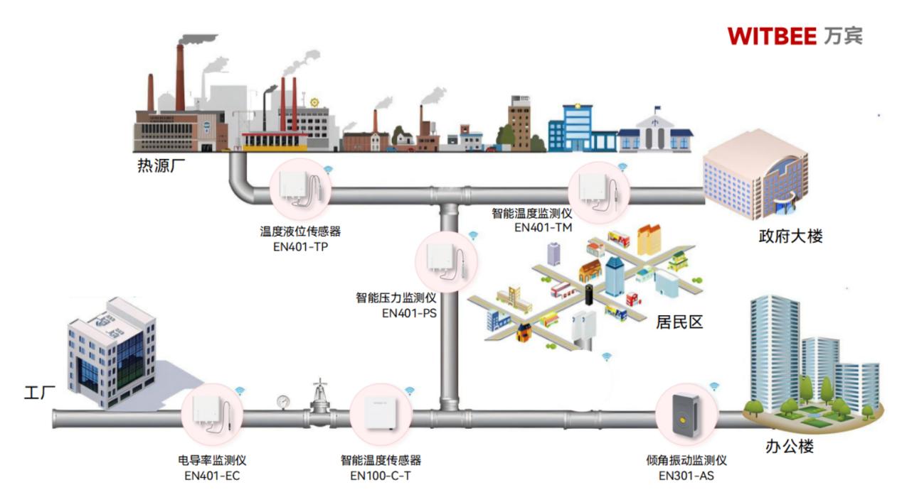 熱力管網(wǎng)泄漏如何精準(zhǔn)定位?熱力管網(wǎng)監(jiān)測(cè)系統(tǒng)有什么作用?(圖2) 熱力管網(wǎng)泄漏如何精準(zhǔn)定位?熱力管網(wǎng)監(jiān)測(cè)系統(tǒng)有什么作用?(圖2)