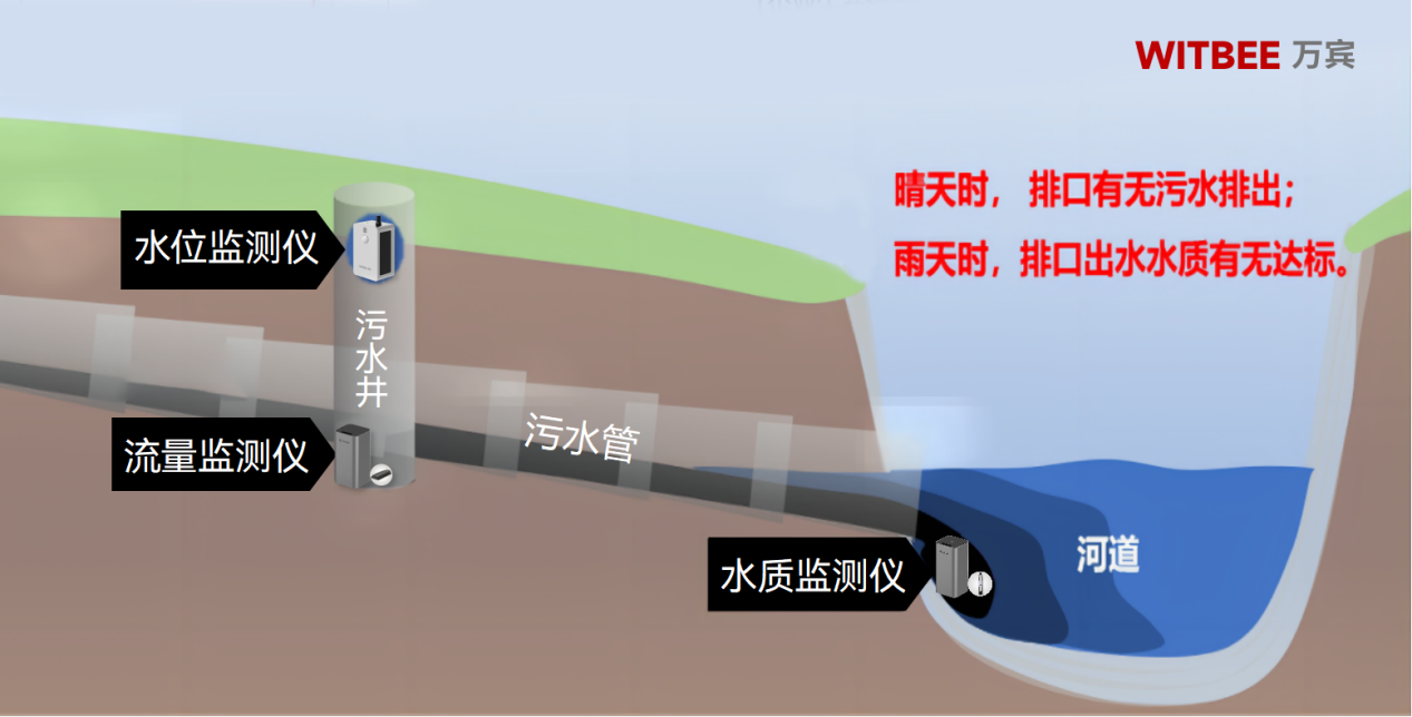 九部門聯合印發《 美麗鄉村建設實施方案》,如何通過智慧化實現水體治理(圖3) 九部門聯合印發《 美麗鄉村建設實施方案》,如何通過智慧化實現水體治理(圖3)