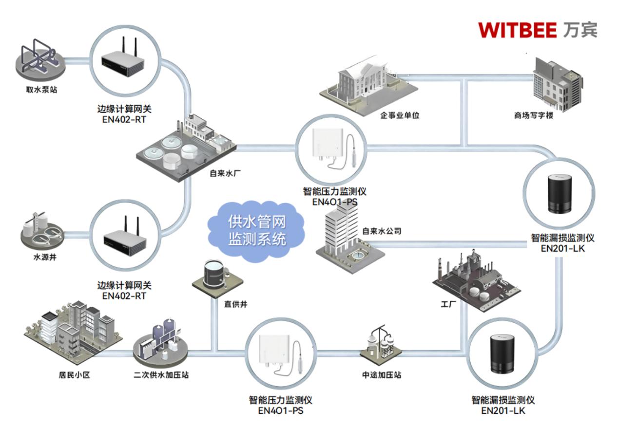 供水管網監測系統：構建城市供水管網的 “智慧網絡”(圖2)