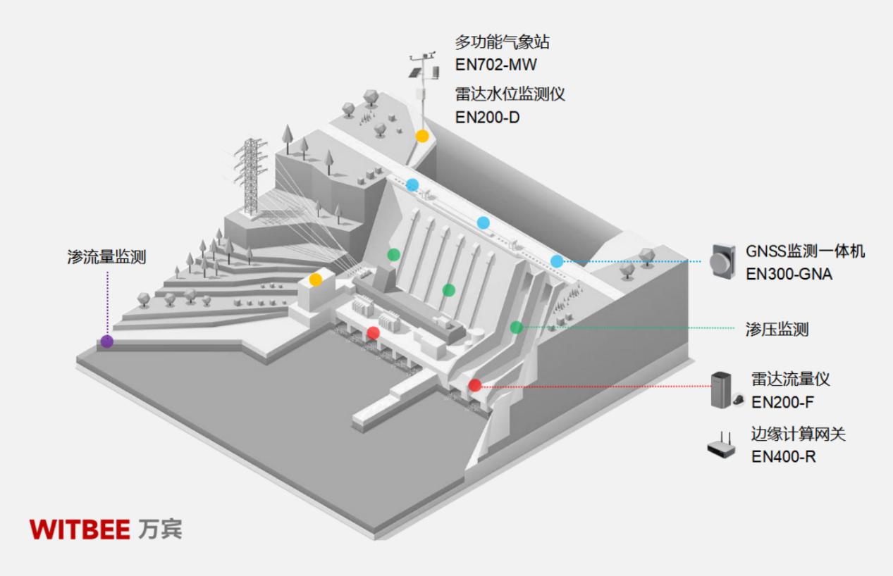 如何降低潰壩風(fēng)險(xiǎn)?水庫大壩安全監(jiān)測系統(tǒng)有妙招(圖2)
