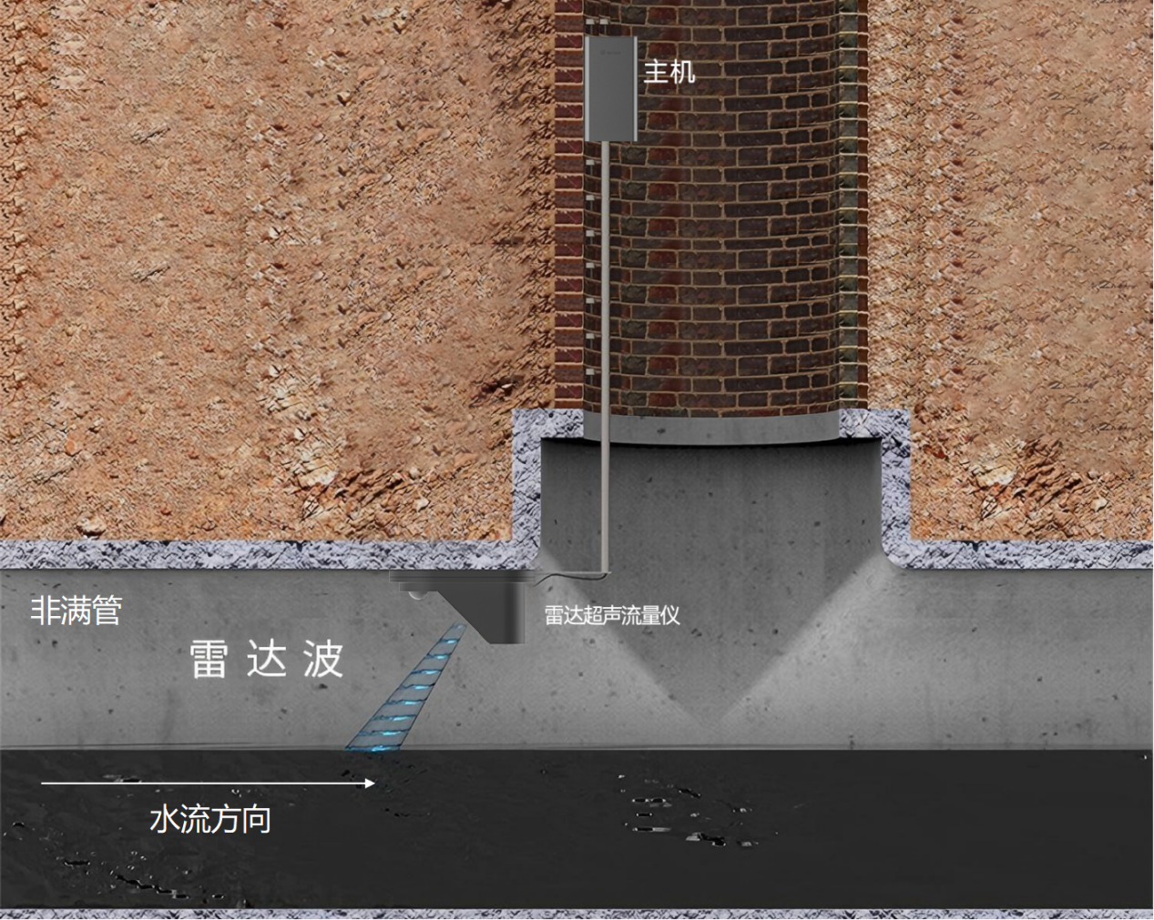 流量監測設備有哪些?雷達超聲流量儀滿足滿管非滿管監測需求 流量監測設備有哪些?雷達超聲流量儀滿足滿管非滿管監測需求