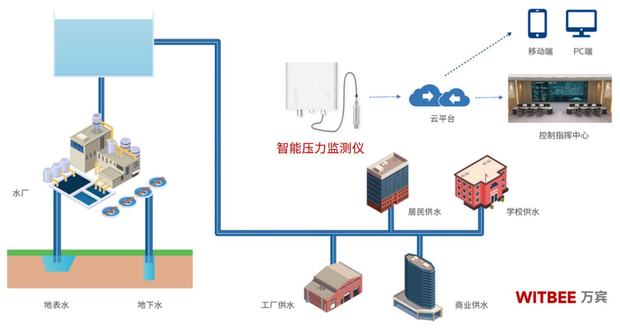 智能壓力監(jiān)測儀—“智”療供水管網(wǎng)的暴脾氣(圖2)