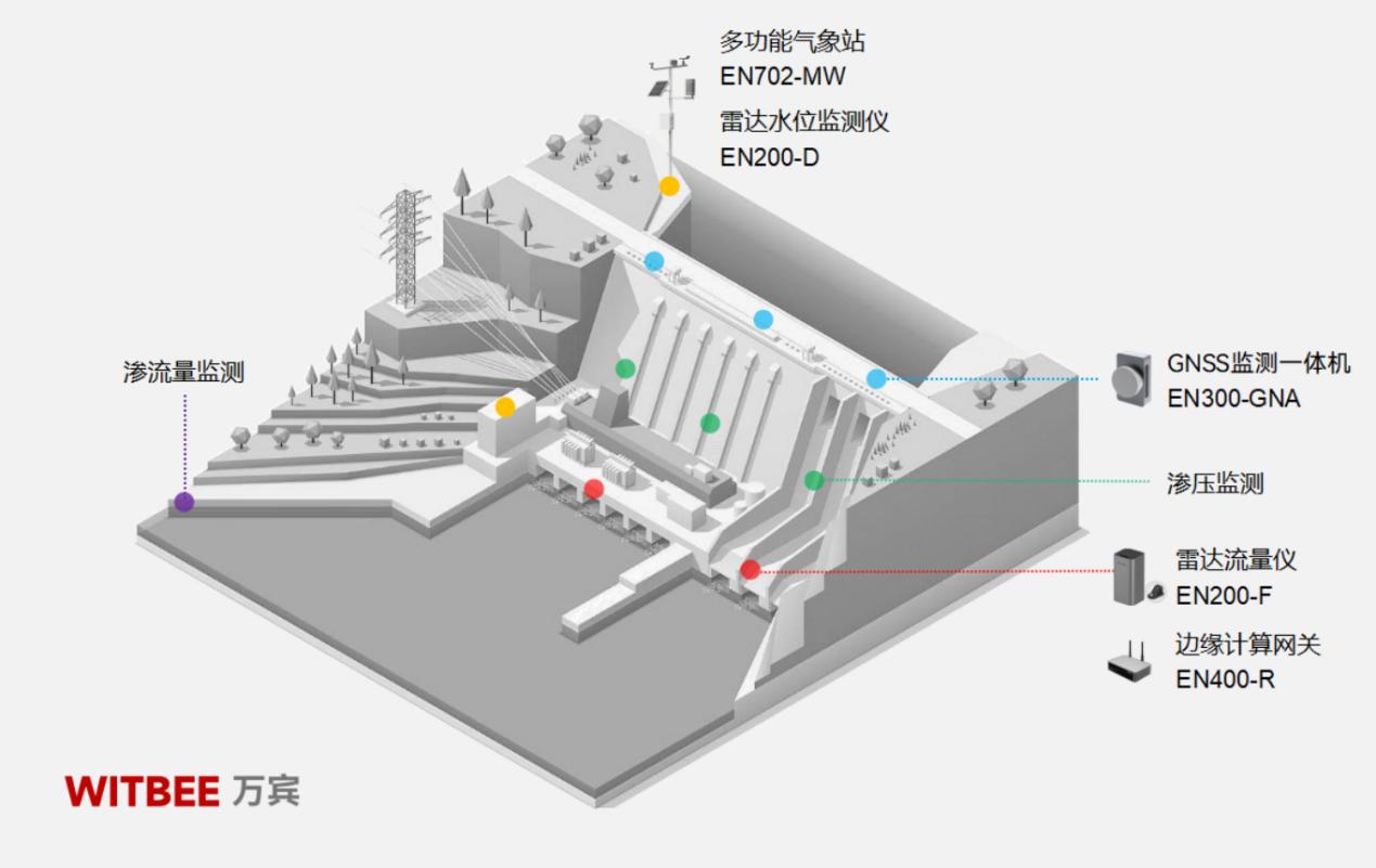 大壩為何會(huì)突然潰壩：水庫(kù)大壩安全監(jiān)測(cè)系統(tǒng)如何預(yù)警(圖2)
