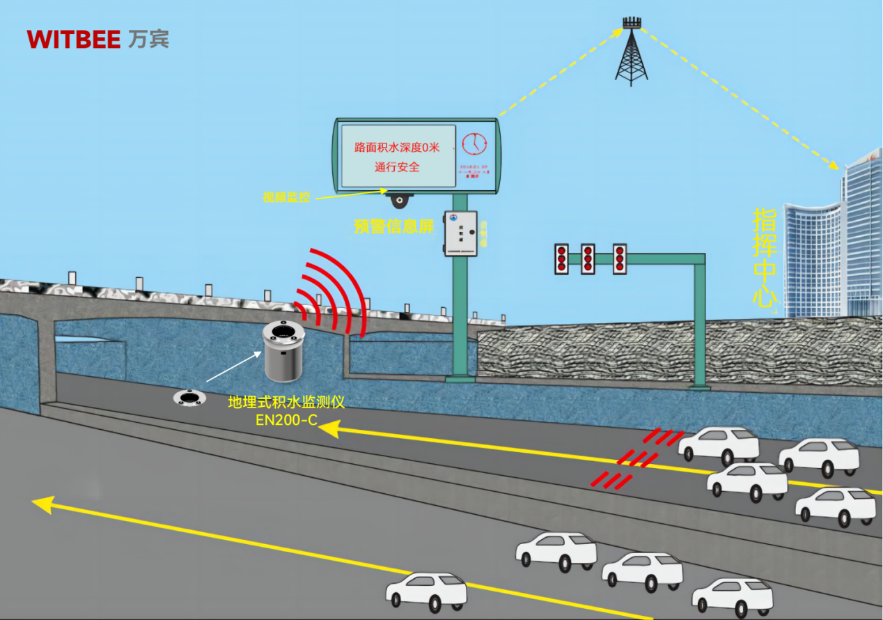 地埋式積水監(jiān)測儀——實現(xiàn)無人化的水位自動監(jiān)測和預(yù)警(圖2)