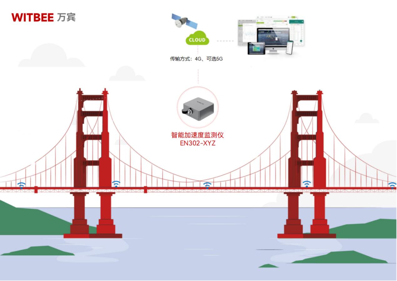 橋梁的"健康檢查":智能監測儀如何守護安全(圖2) 橋梁的"健康檢查":智能監測儀如何守護安全(圖2)