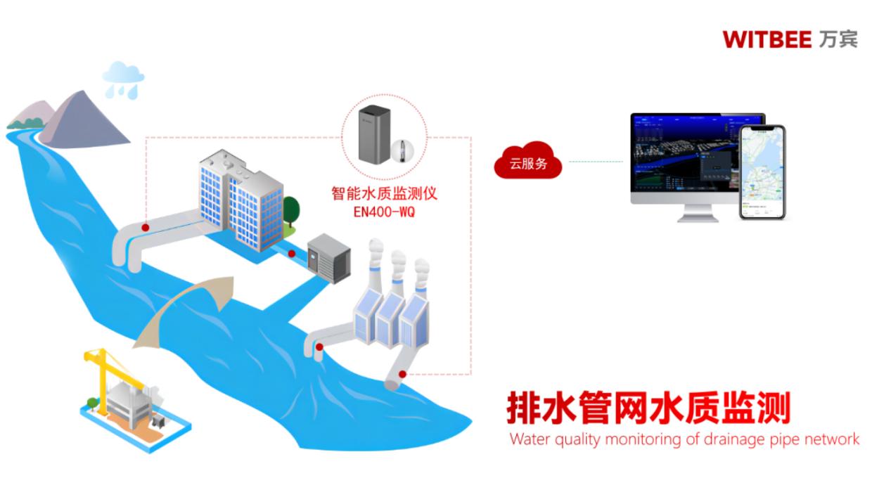 智能水質(zhì)監(jiān)測儀如何實現(xiàn)水污染預警?(圖2)