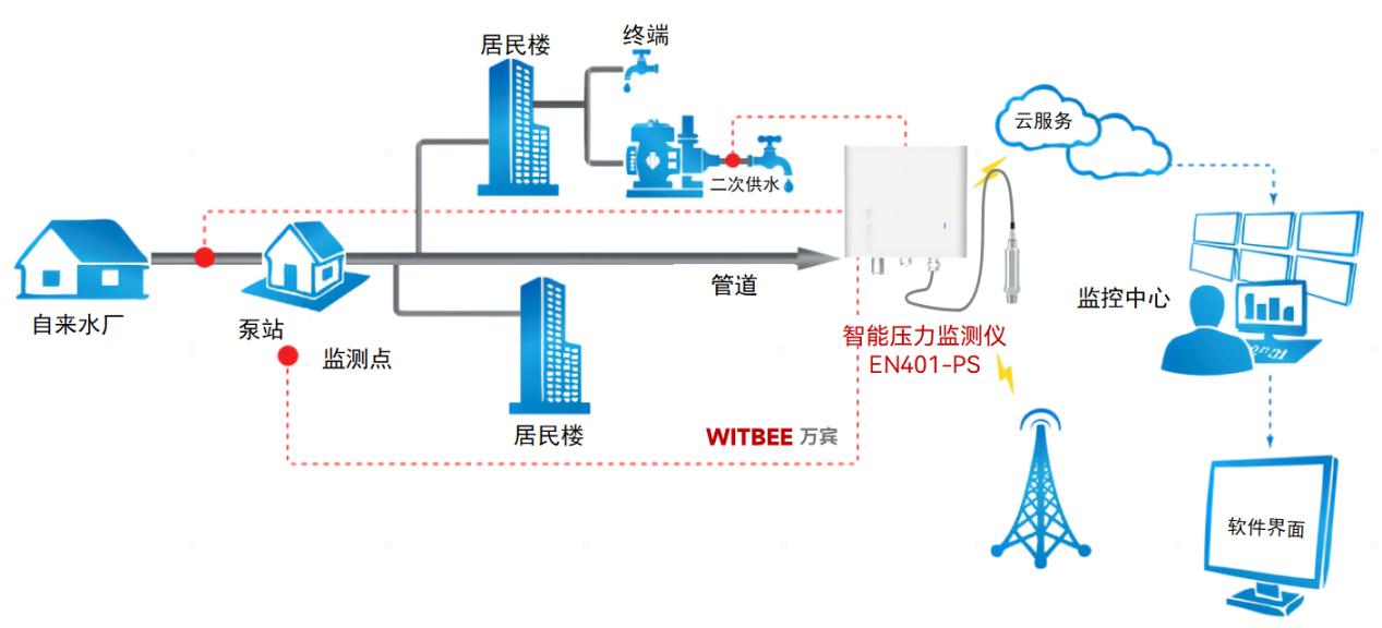 智能壓力監測儀:實時站崗預防供水管網爆管(圖2) 智能壓力監測儀:實時站崗預防供水管網爆管(圖2)