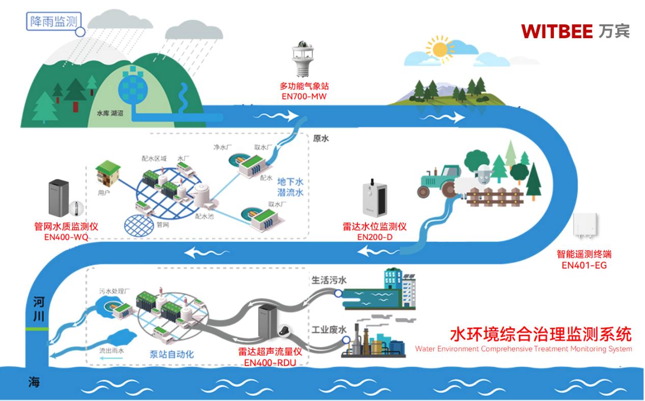 水環(huán)境綜合治理監(jiān)測(cè)系統(tǒng)：反向污染物溯源，實(shí)現(xiàn)靶向治理(圖2)