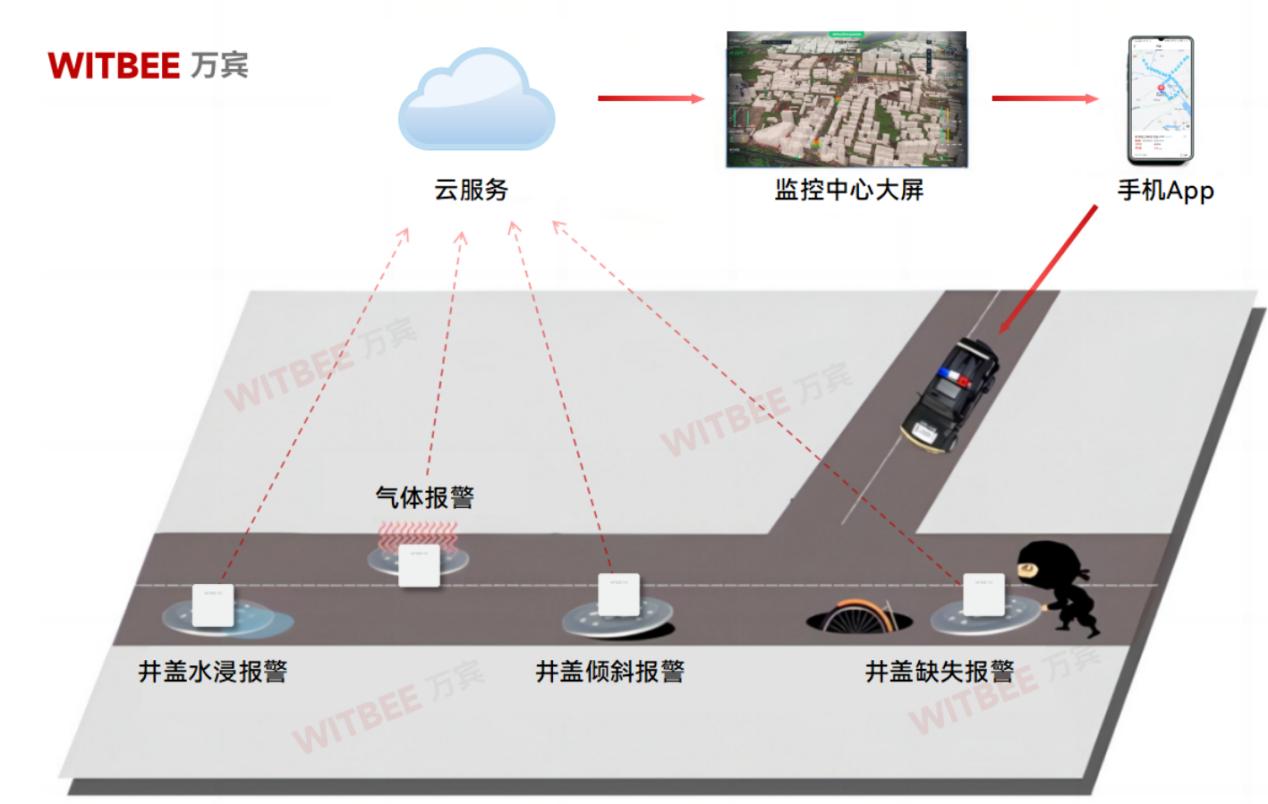 智能井蓋傳感器：讓井蓋學(xué)會自己"開口說話"(圖2)