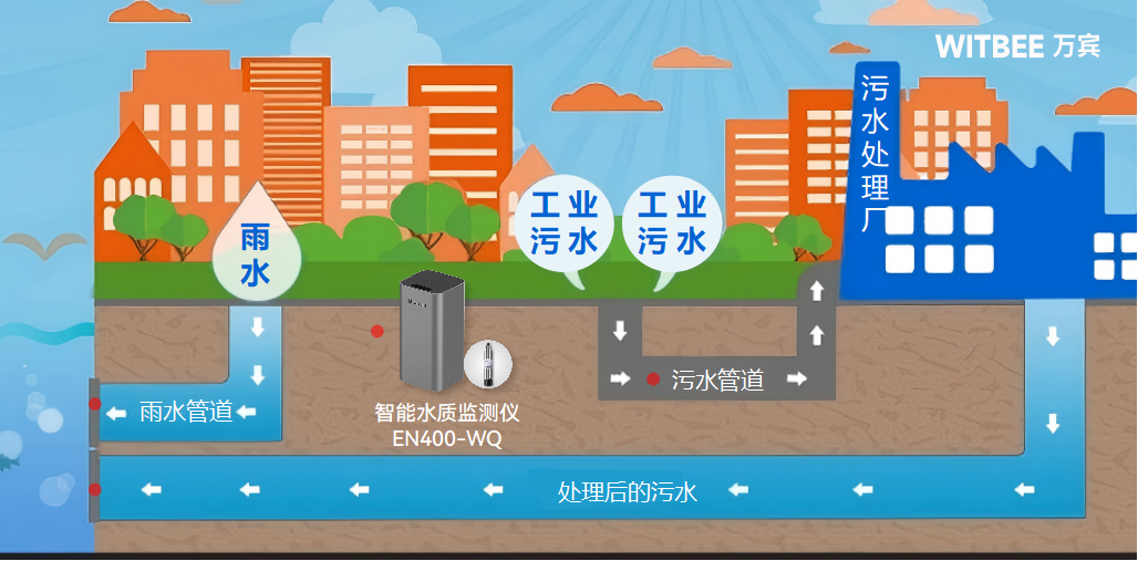 智能水質(zhì)監(jiān)測儀如何把關(guān)排水管網(wǎng)水質(zhì)安全?(圖2)
