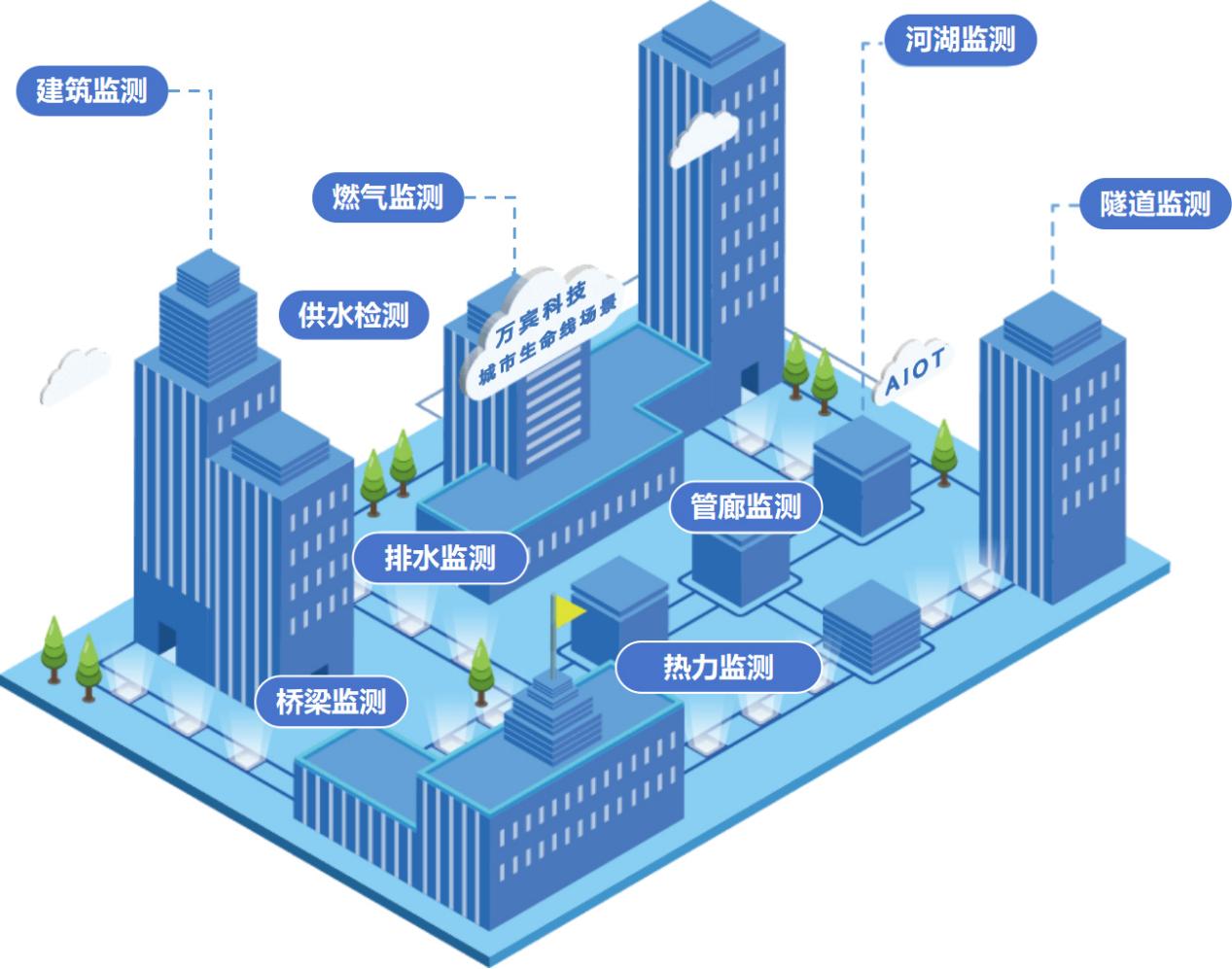城市生命線監(jiān)測預(yù)警系統(tǒng):搭建城市生命線安全監(jiān)測網(wǎng)(圖2) 城市生命線監(jiān)測預(yù)警系統(tǒng):搭建城市生命線安全監(jiān)測網(wǎng)(圖2)
