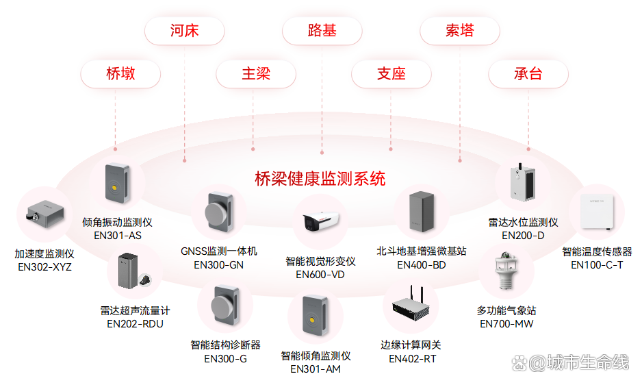 什么是城市生命線數字化建設？城市生命線數字化建設的內容有哪些？(圖4)