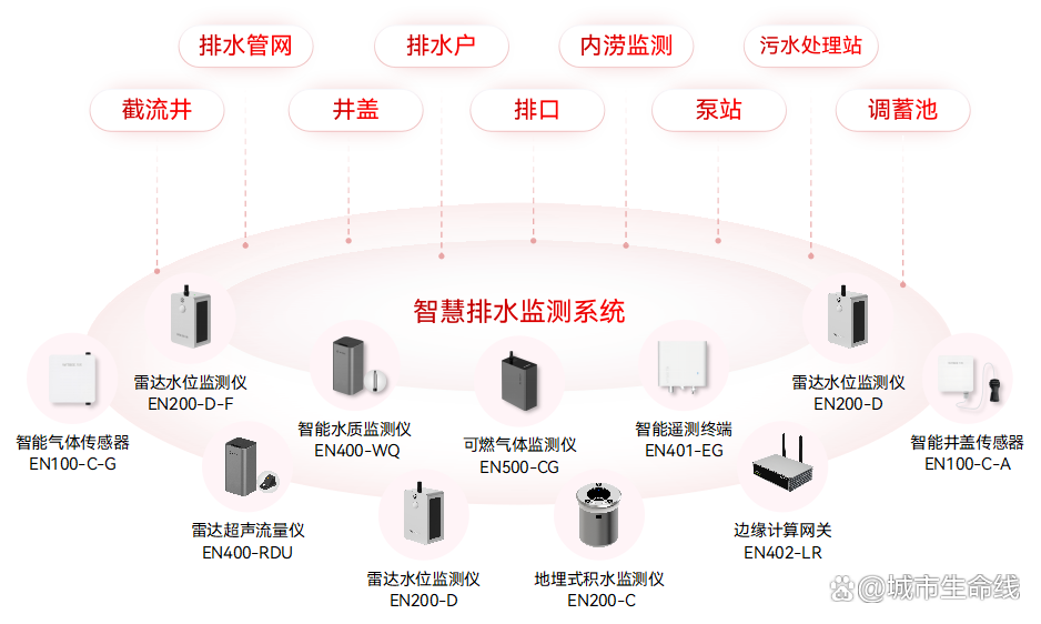 什么是城市生命線數字化建設？城市生命線數字化建設的內容有哪些？(圖7)