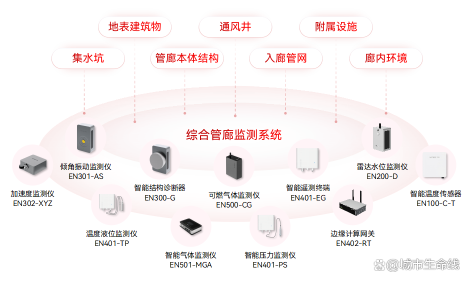 什么是城市生命線數字化建設？城市生命線數字化建設的內容有哪些？(圖9)