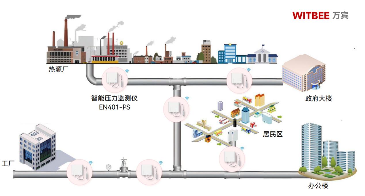 萬賓科技智能壓力監測儀可用于哪些場景?(圖2) 萬賓科技智能壓力監測儀可用于哪些場景?(圖2)
