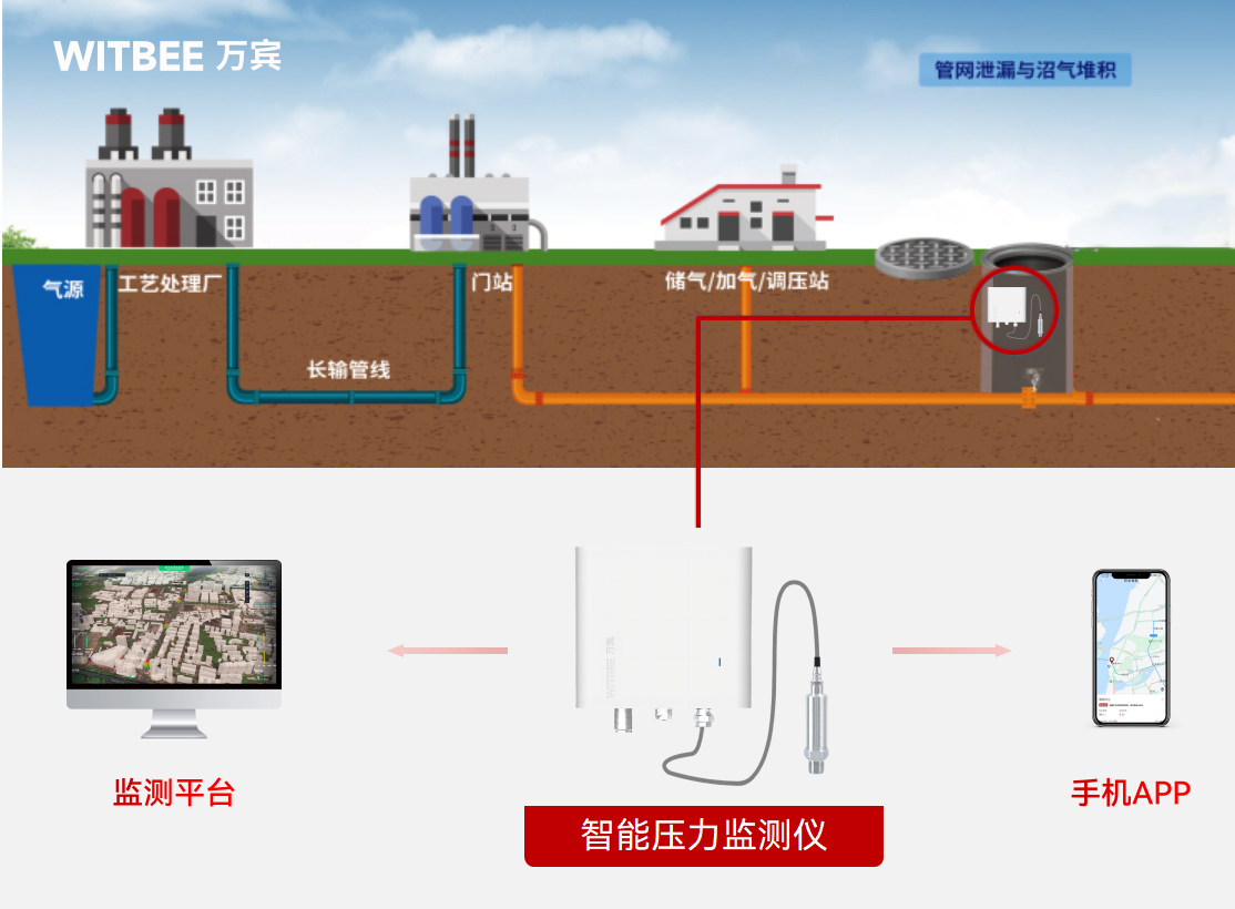 萬賓科技智能壓力監測儀可用于哪些場景?(圖3) 萬賓科技智能壓力監測儀可用于哪些場景?(圖3)