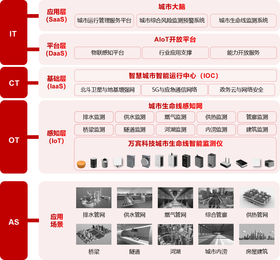 城市生命線監(jiān)測預警系統(tǒng)：助力實現(xiàn)“一網(wǎng)統(tǒng)管”數(shù)字化轉(zhuǎn)型(圖3)
