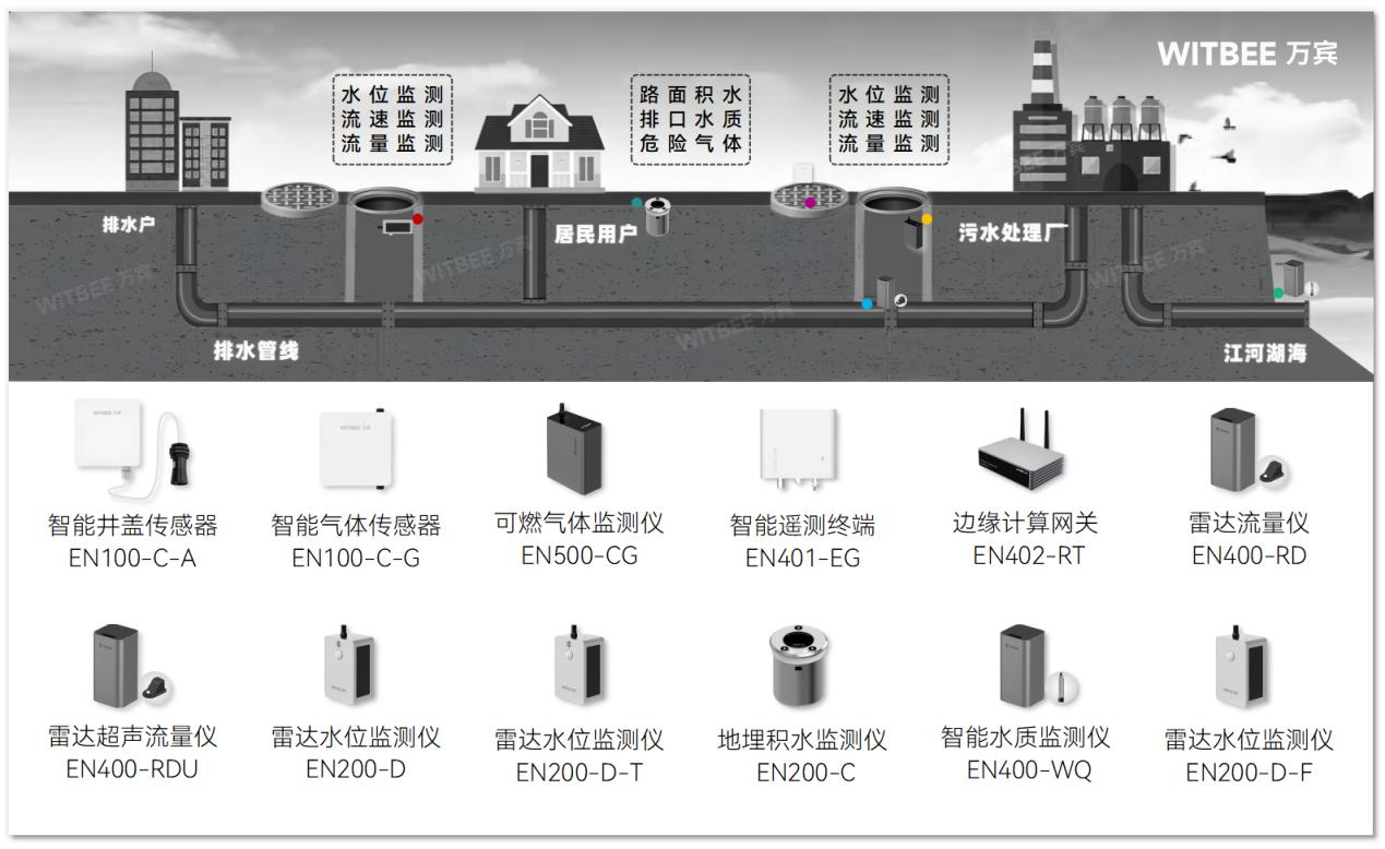 智慧管網排水監測系統:實時監測+智能診斷(圖2) 智慧管網排水監測系統:實時監測+智能診斷(圖2)