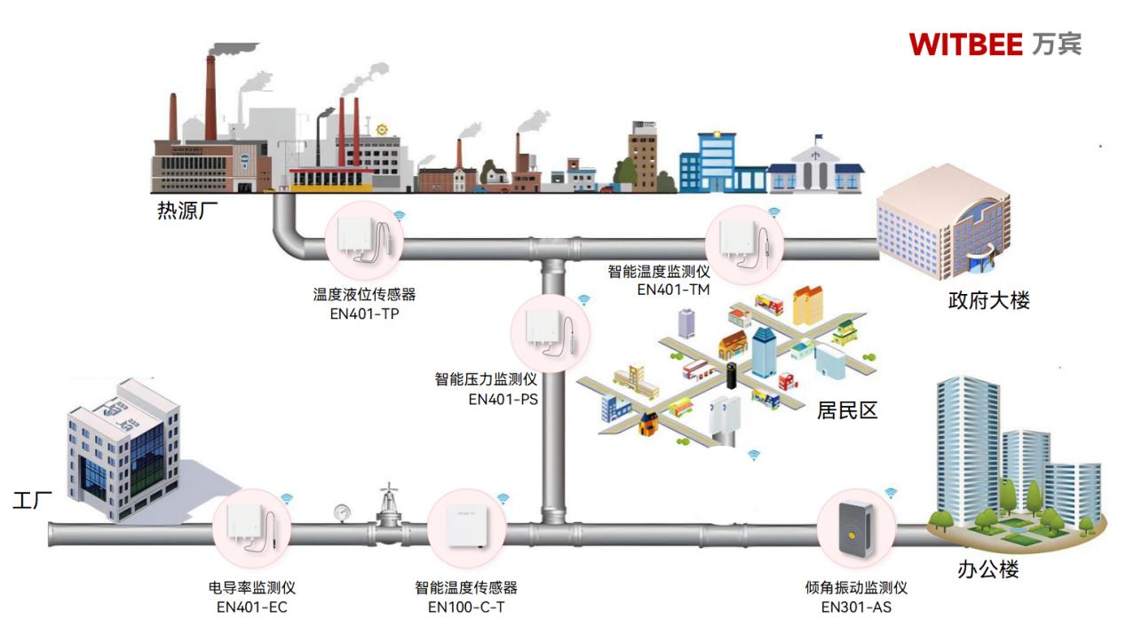 熱力管網智慧監測:構建智能供熱新生態(圖2) 熱力管網智慧監測:構建智能供熱新生態(圖2)
