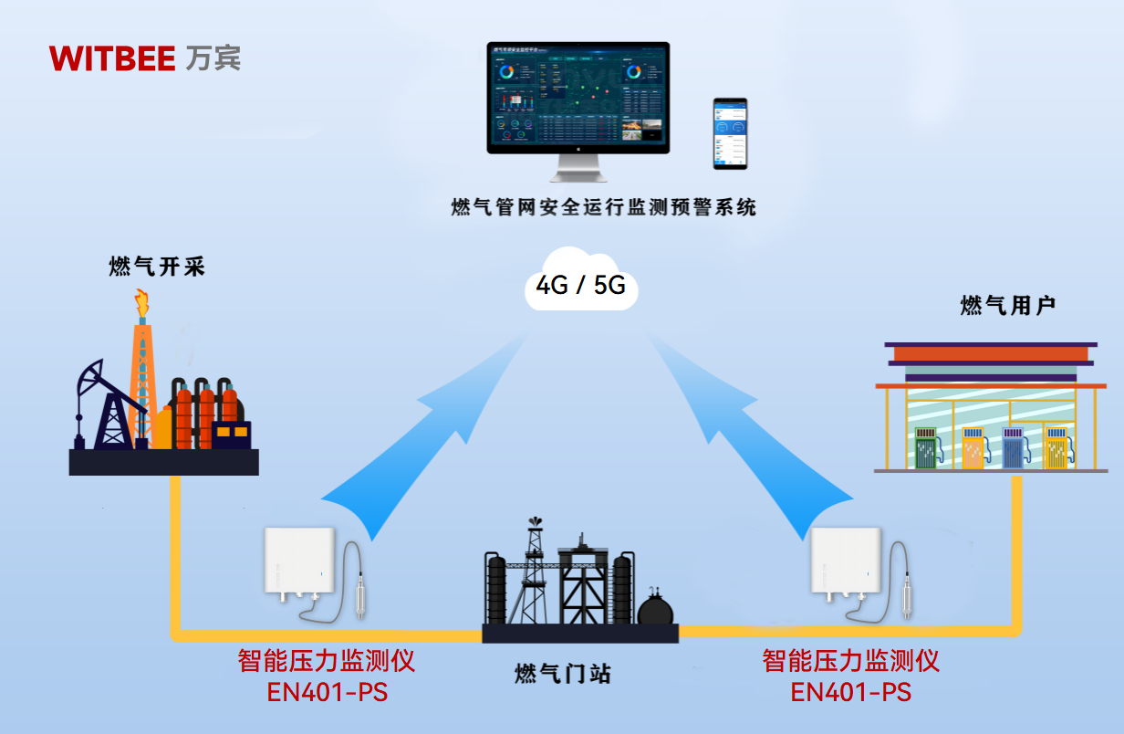 燃氣管網頻頻 “生氣”,智能壓力監測儀如何揪出背后真兇(圖2) 燃氣管網頻頻 “生氣”,智能壓力監測儀如何揪出背后真兇(圖2)
