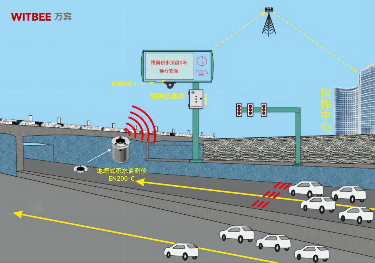 地埋式積水監(jiān)測儀：城市防汛 “前沿衛(wèi)士”(圖2)