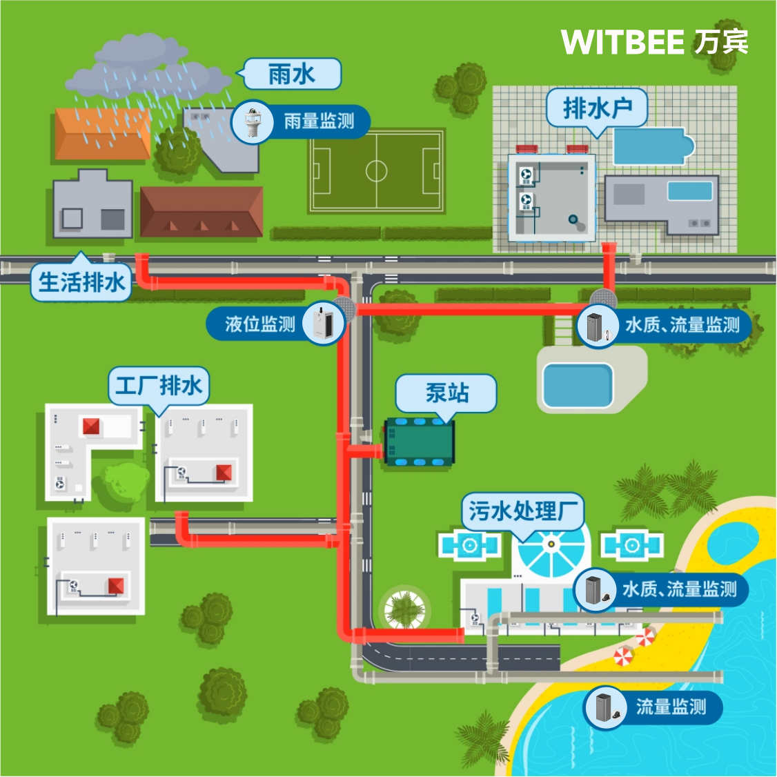 一文讀懂智慧排水監測系統(圖2) 一文讀懂智慧排水監測系統(圖2)