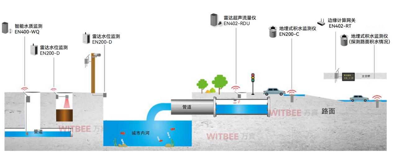 監測滯后，智慧排水監測系統怎樣補齊短板?(圖3)