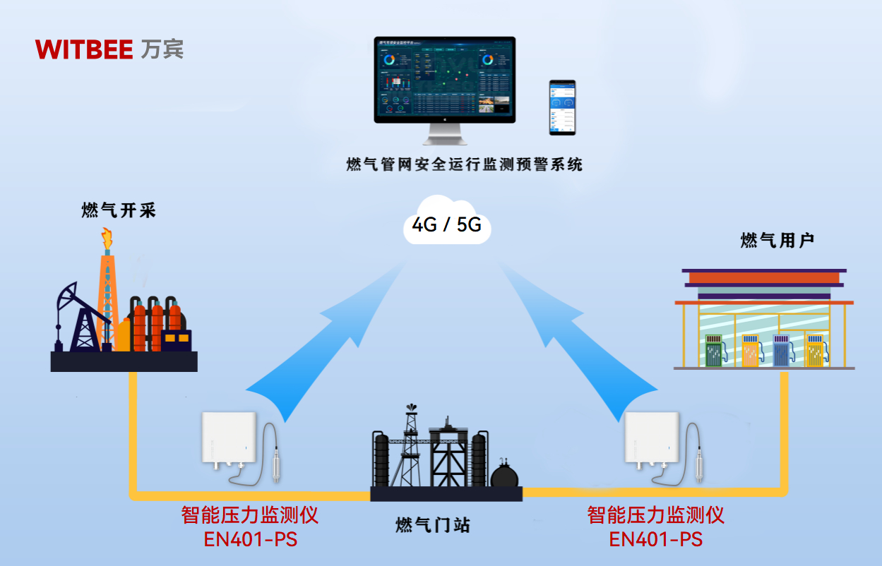 智能壓力監測儀：感知管網 “喜怒”，保障燃氣運行安全(圖2)