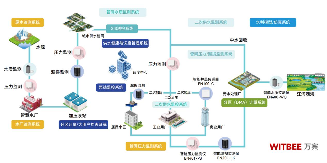 供水管網監測系統：管網有 “數”，安全無憂(圖2)