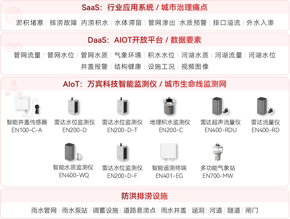 當數字化監管遇上城市內澇,如何讓城市積水無處可藏?(圖2) 當數字化監管遇上城市內澇,如何讓城市積水無處可藏?(圖2)