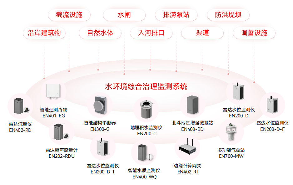 水環境綜合治理監測系統如何精準“狙擊”污染源頭(圖2) 水環境綜合治理監測系統如何精準“狙擊”污染源頭(圖2)