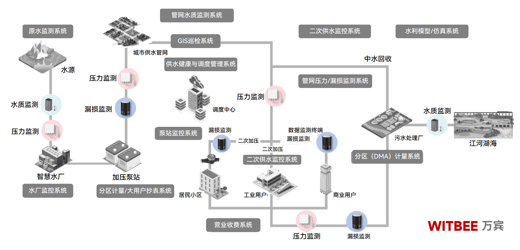 當供水管網遇上老齡化，如何實現預警先行?(圖2)