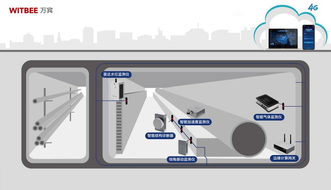 綜合管廊監測系統:破解人力不足與數據滯后的雙重困境(圖2) 綜合管廊監測系統:破解人力不足與數據滯后的雙重困境(圖2)