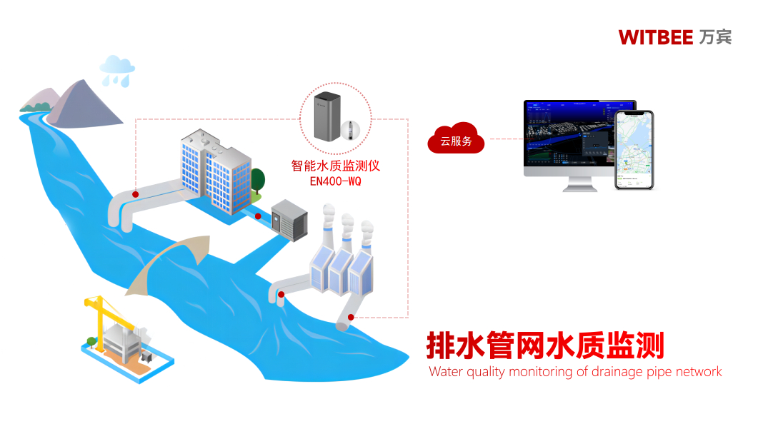 智能水質監測儀如何精準“揪出”污染源(圖1)