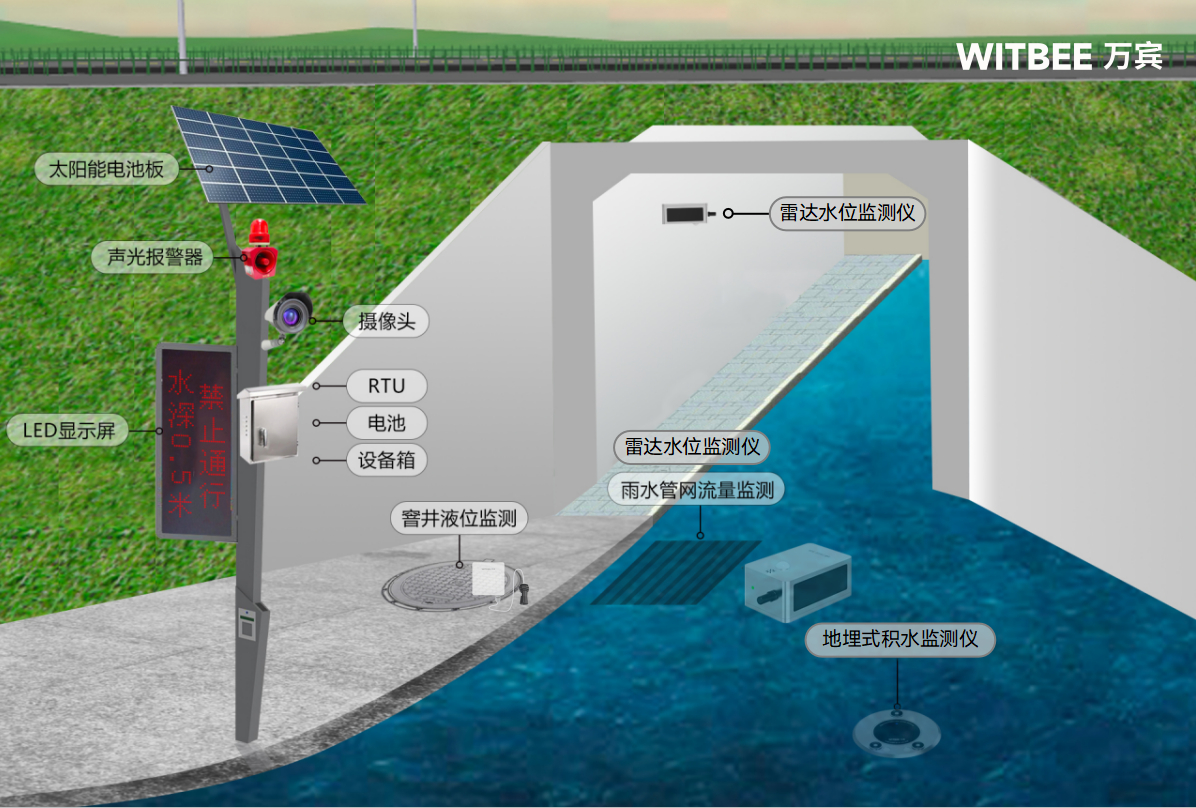 城市如何實現更高效的內澇監測與預防(圖2)